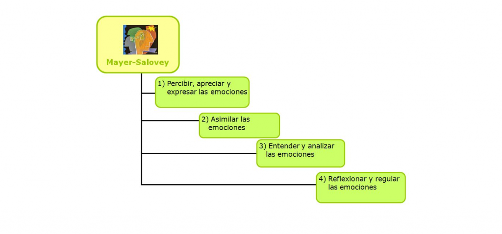 modelo inteligencia emocional mayer-salovey